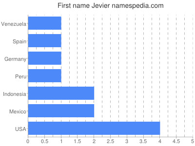 Given name Jevier