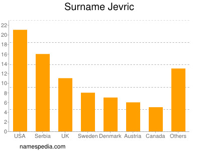 Surname Jevric