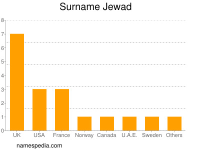 Surname Jewad
