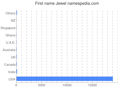 Given name Jewel