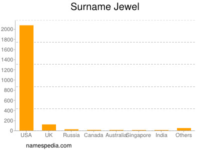 Surname Jewel