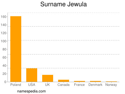 Surname Jewula