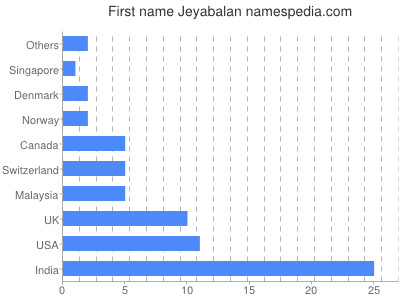 prenom Jeyabalan