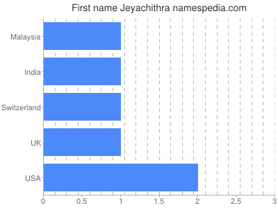 Given name Jeyachithra