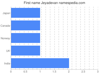 Given name Jeyadevan