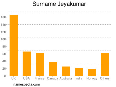 Surname Jeyakumar