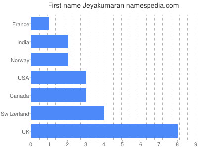 Given name Jeyakumaran