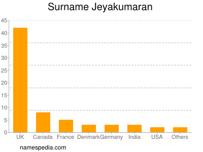 Surname Jeyakumaran