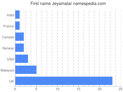 Given name Jeyamalar