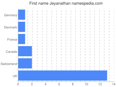 Given name Jeyanathan