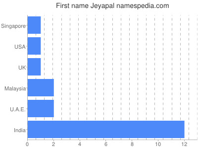 Given name Jeyapal