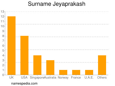 Familiennamen Jeyaprakash