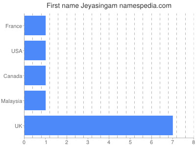 Given name Jeyasingam