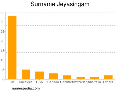 Surname Jeyasingam