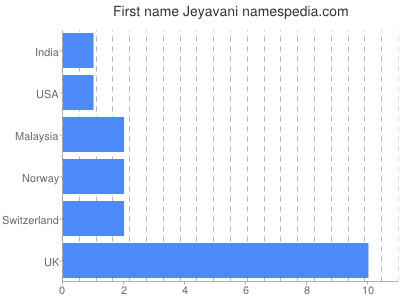 Given name Jeyavani