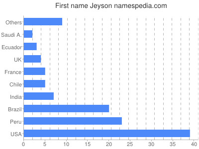 Given name Jeyson