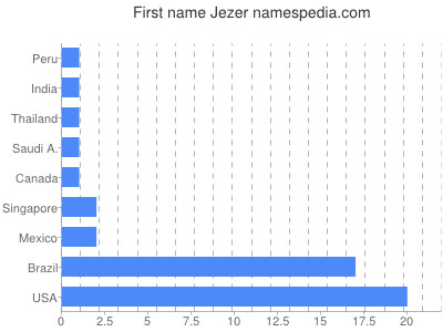 Given name Jezer