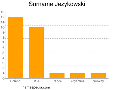 Surname Jezykowski