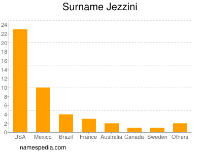 Surname Jezzini