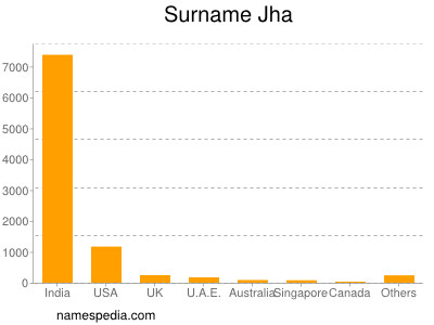 Surname Jha
