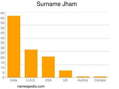 Surname Jham
