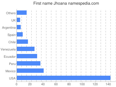 Given name Jhoana