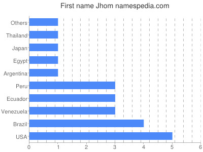 Given name Jhom