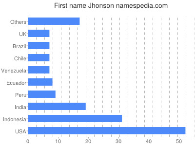 Vornamen Jhonson