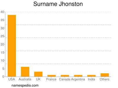 Surname Jhonston