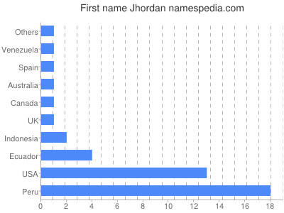 Given name Jhordan