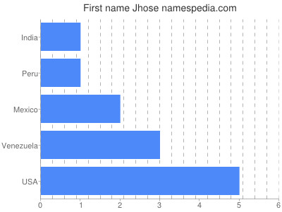 Given name Jhose