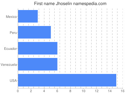 Given name Jhoselin