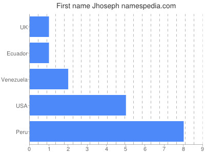 Given name Jhoseph