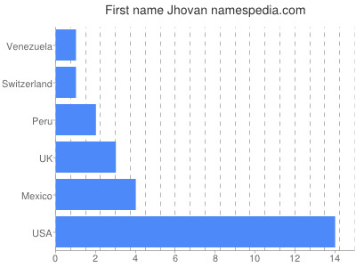 Given name Jhovan