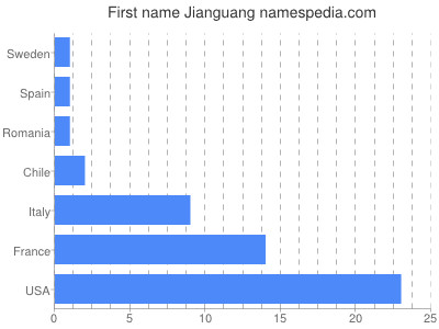 Given name Jianguang