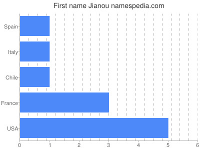 Given name Jianou
