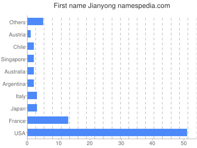 Given name Jianyong