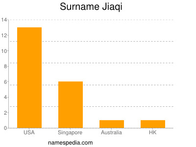 Surname Jiaqi
