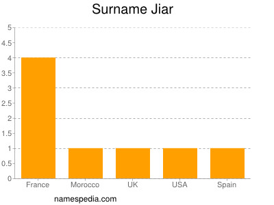 Surname Jiar