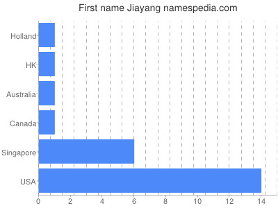 prenom Jiayang