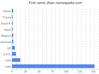 Given name Jiban