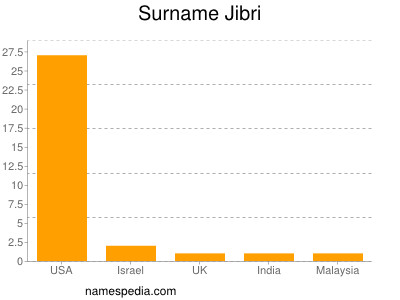 Surname Jibri