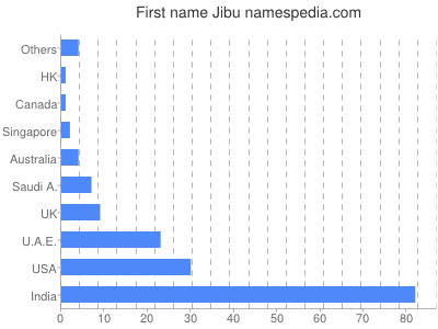 Vornamen Jibu