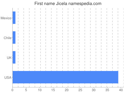 Given name Jicela