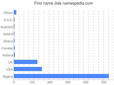 prenom Jide