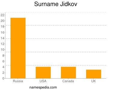 Surname Jidkov