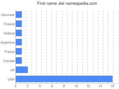 Given name Jiel