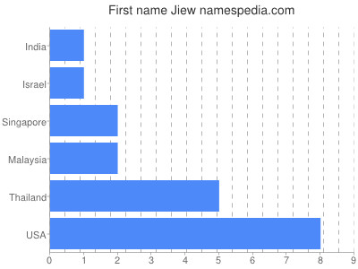 Given name Jiew