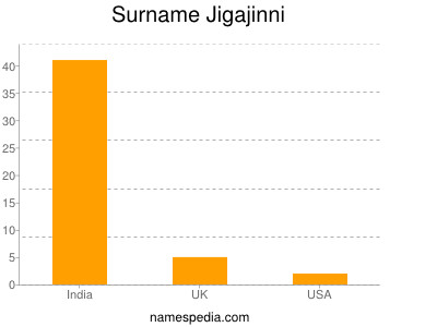 Familiennamen Jigajinni