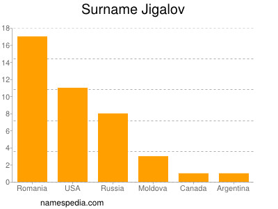 Surname Jigalov